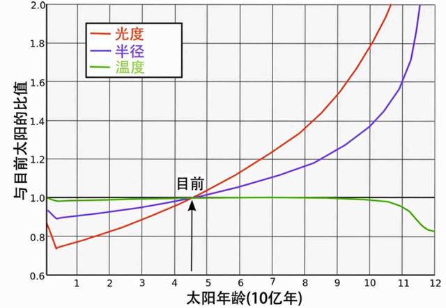 太阳有多少岁了，太阳的年龄是多少岁（太阳寿命约只剩50亿年左右）