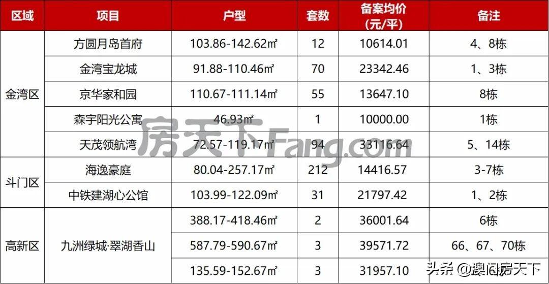 珠海金湾区房价(珠海房价2022最新价格)