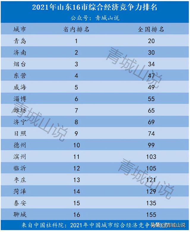 山东市区有哪些城市，山东的市区有哪些（山东16市的真实排名）
