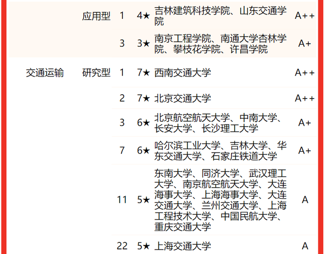 西南交通大学全国排名，西南交通大学希望学院最新排名（校友会2022中国大学交通运输类一流专业排名）