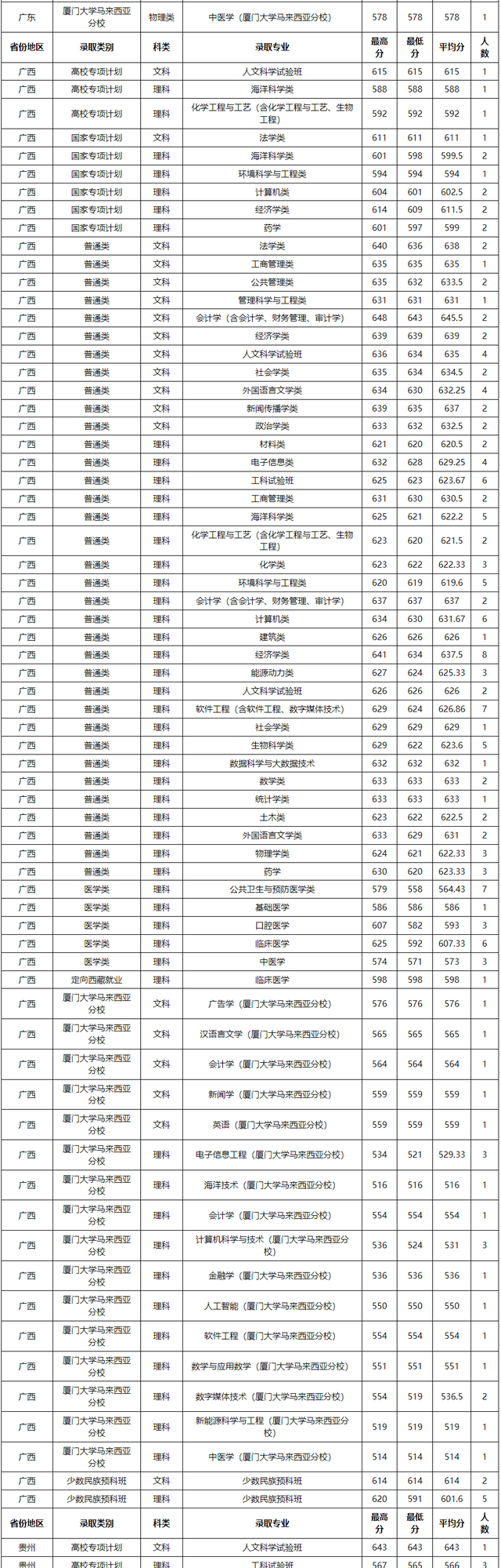 厦门大学马来西亚分校分数线，厦门大学分数线2022（厦门大学2021年在全国各省市本科招生的录取分数线解析）