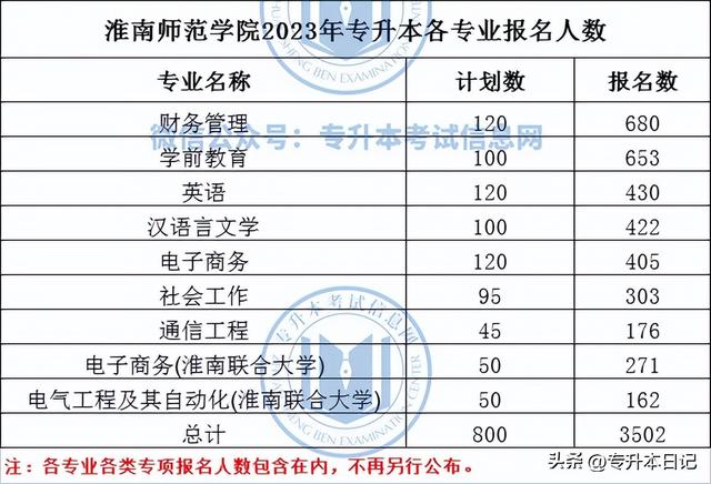 安徽专升本考试，2022年安徽专升本考试时间原定（仅3所院校报考人数就超过万人）