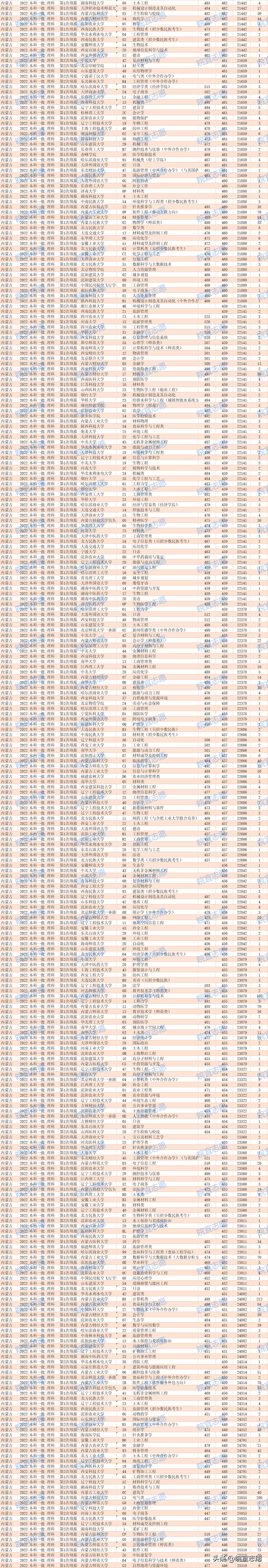 内蒙古一本分数线，2020内蒙古一本分数线汇总_内蒙古多少分能上一本（内蒙古2022年本科一批）