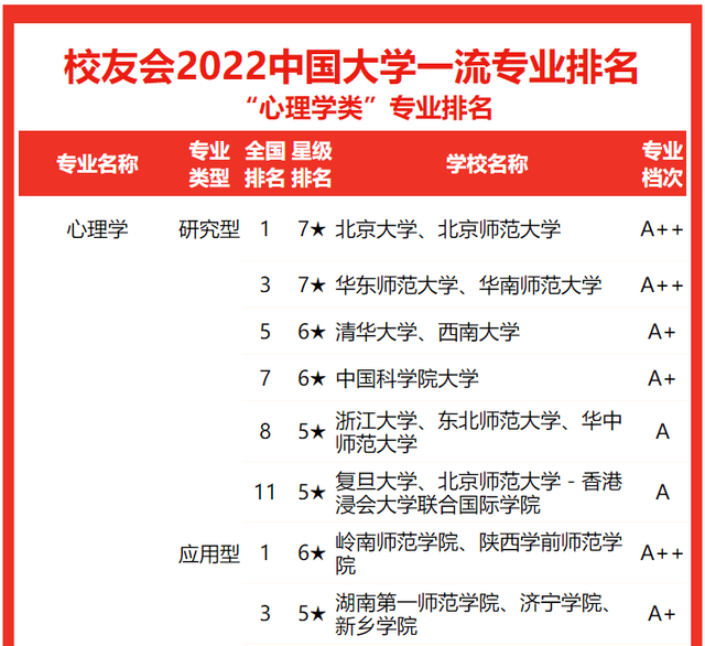 心理学专业排名，应用心理学专业排名（校友会2022中国大学心理学类一流专业排名）