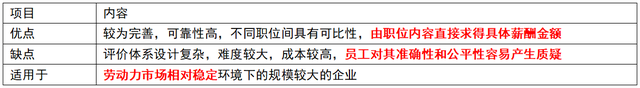 岗位评价的方法有哪些，岗位评价的方法有哪些内容（第八章 薪酬管理）