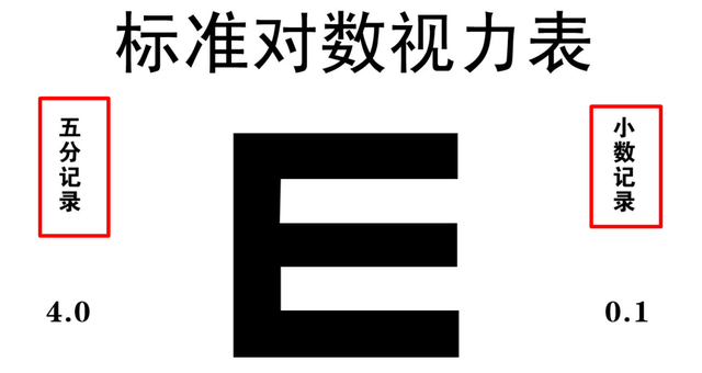 體檢視力表標準圖,標準視力表圖片高清大圖(正經教你怎麼看懂視力表)