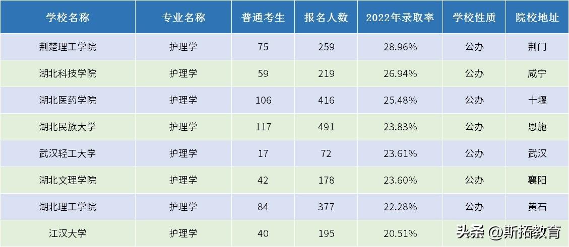 护理专升本可以报的学校，吉林护理专升本可以报的学校（十大热门专业——护理学专业考情速递）