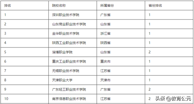 职业技术学校的排名，职业学校的排名（中国最好的十所专科院校）