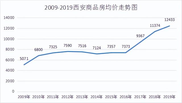 西安房贷利率最新消息2022年，西安市2022年首套房贷利率（2022年会是第6次抄底机会么）