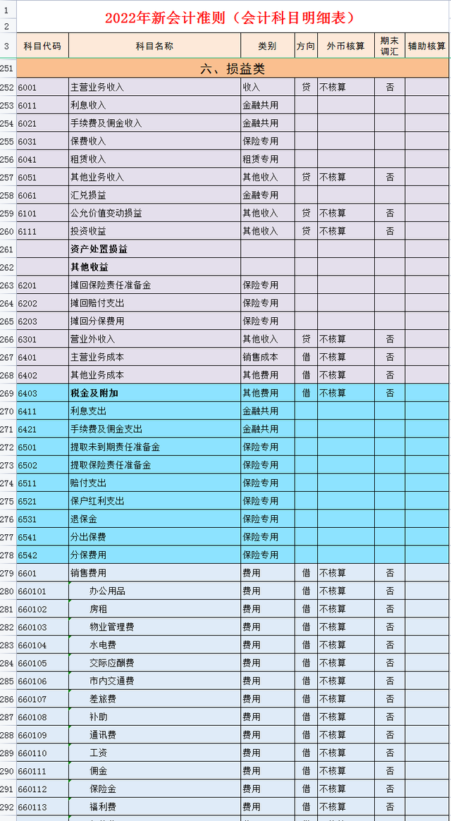 会计科目明细表，会计科目表（完整版2022年会计科目表）