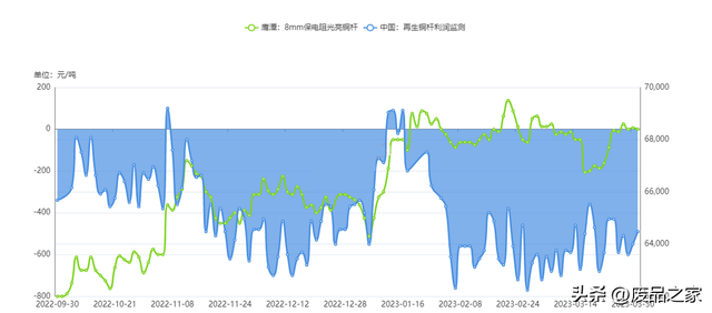 沪铜期货今日最新铜价行情，预计下周沪铜6.75-7.05万、伦铜8700-9200美元、废铜6.2-6.45万