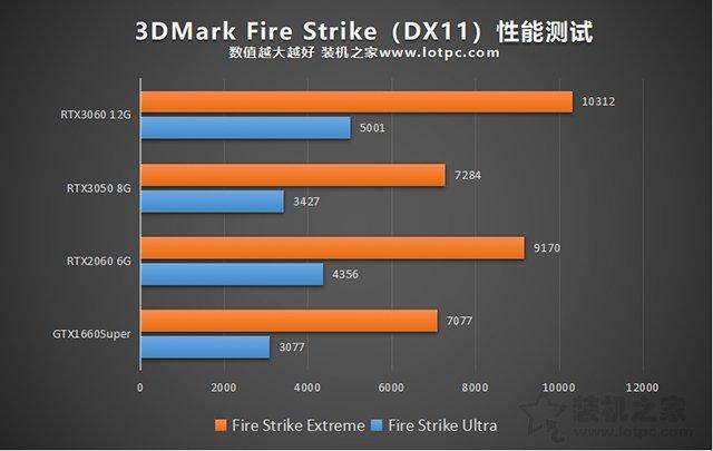 3050显卡什么水平？附：RTX3050显卡性能测试