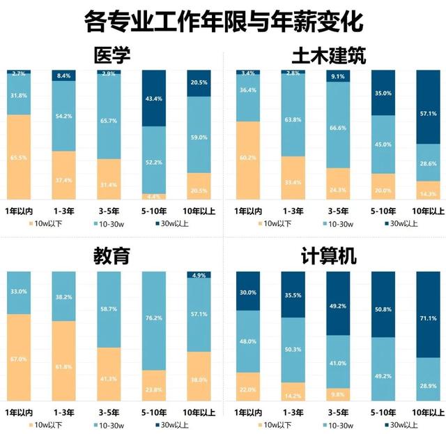 难就业的十大垃圾专业，男生目前学什么技术好（我发现生化环材都不算坑了…）