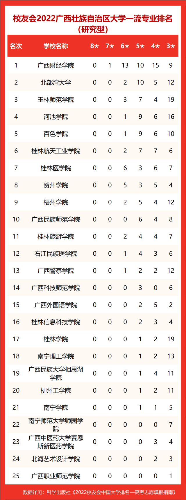 北部湾大学排名，2020北部湾大学重点专业及大学专业排名（2022广西壮族自治区大学专业排名）