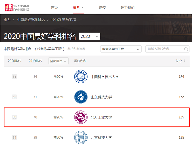 北方工业大学排名，北方工业大学排名第几（2022世界一流学科排名公布,北京一高校硬核学科居世界五百强）