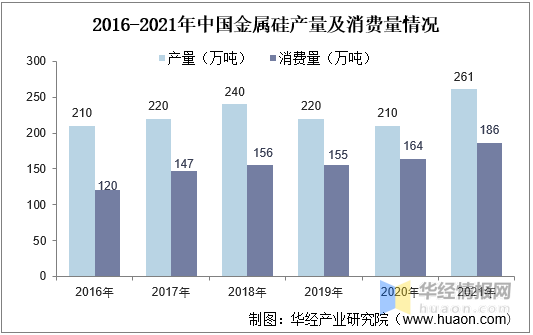 金属硅粉生产厂家，金属硅粉生产厂家排名（2021年中国金属硅行业发展现状）