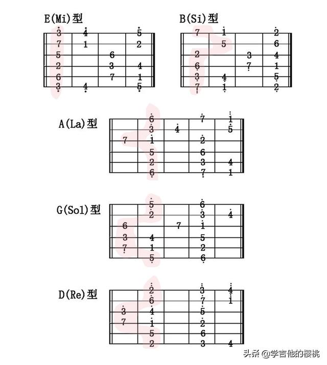 四弦吉他入门指法图，吉他5种指型是什么意思