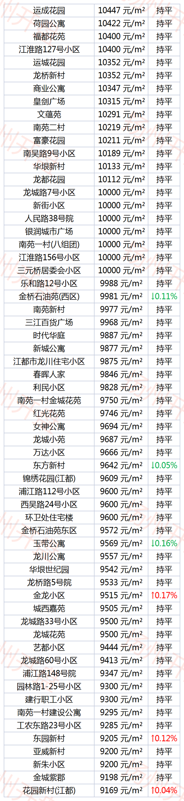 扬州1-8月份房价,407个小区房价下跌 扬州1-8月份房价,407个小区房价下跌