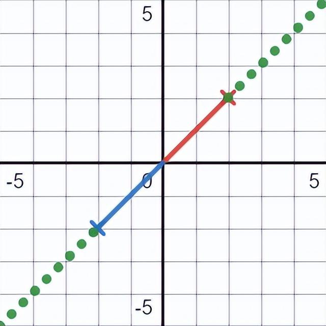 基向量与单位向量有什么区别，基向量一定是单位向量吗（探索线性代数中最重要的4个基本子空间）
