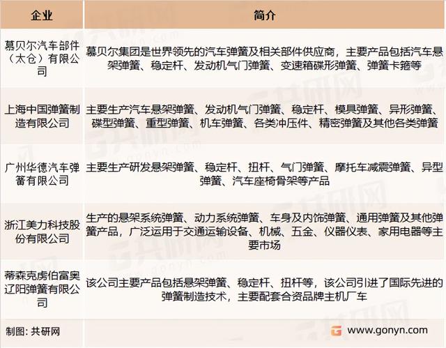 行业竞争状况分析怎么写，行业竞争情况怎么写（2022年中国弹簧行业供需现状及市场竞争格局分析）