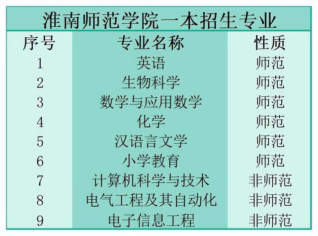 淮南师范学院是一本还是二本，淮南师范学院算好二本吗（淮南师院升为“一本大学”）