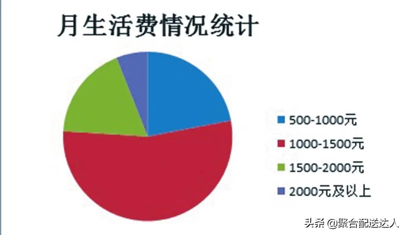 在大学校园中蕴藏着哪些商机，大学生身边的商机