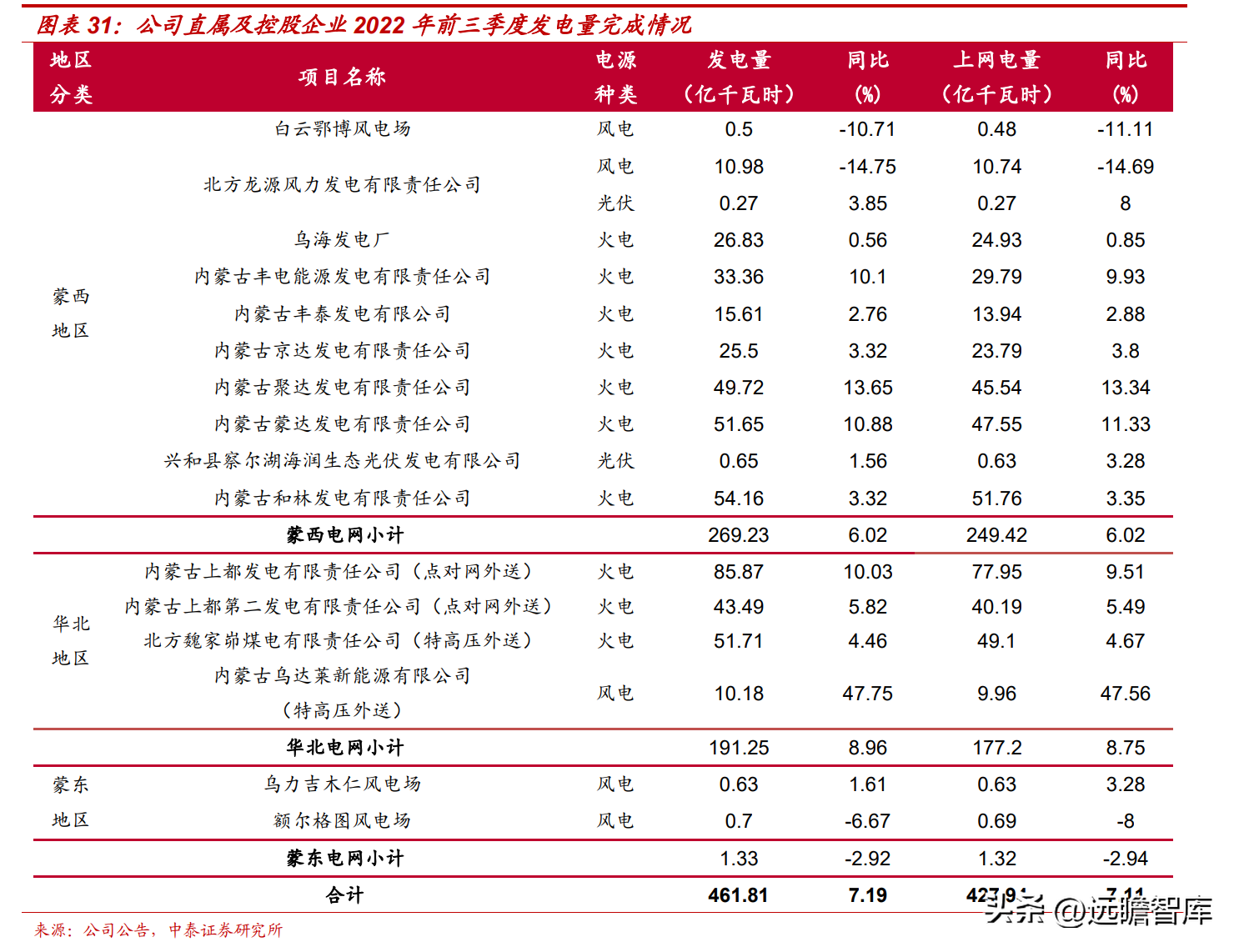 内蒙古电力（内蒙古资源充沛）