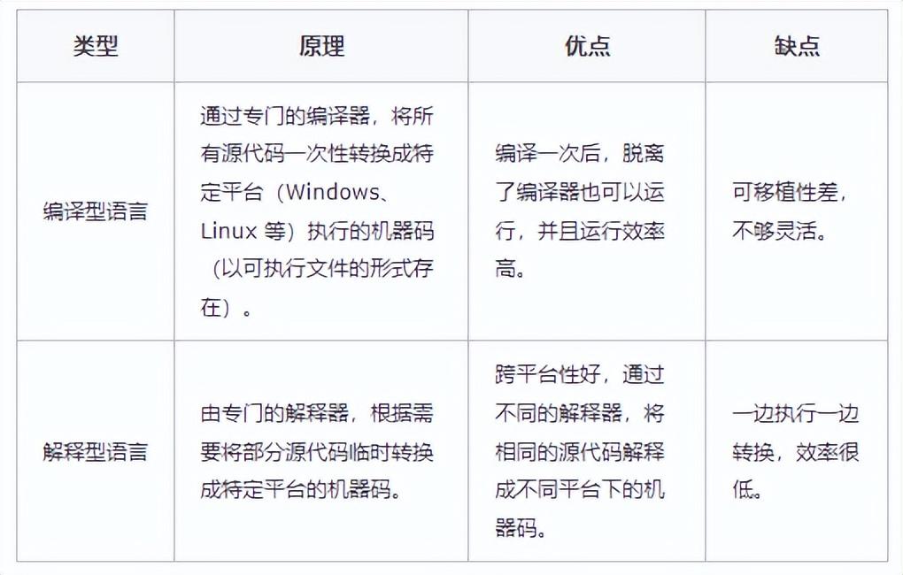 计算机编程语言的发展_基础编程语言