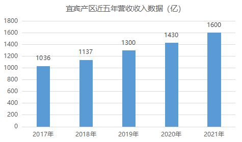 宜宾市人才市场（1600亿）