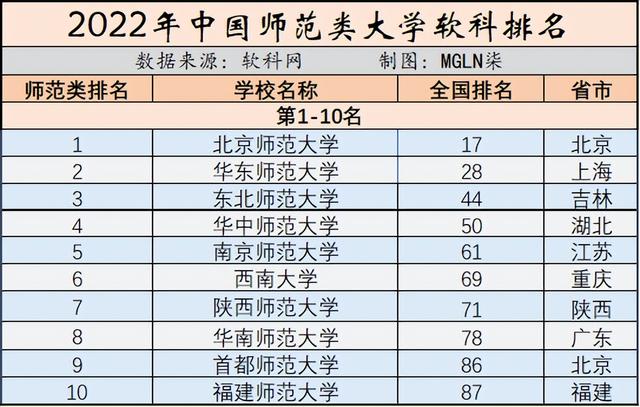 师范大学排名2022最新排名，全国师范大学排名2022最新排名分数线一览表（2022年中国所有师范大学最新排名出炉）