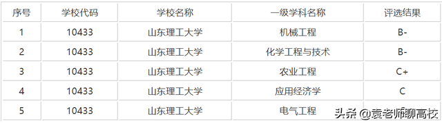 山东理工大学，山东理工大学是不是985 211（同在山东却不在省会的两所理工大学）