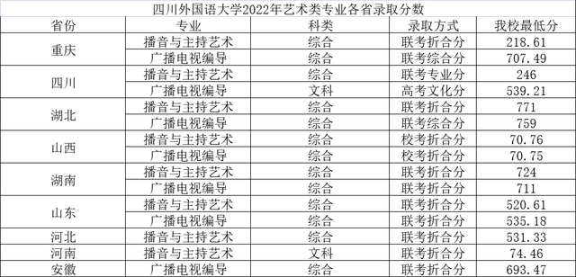 成都外国语学院录取分数线，2022四川外国语大学成都学院在广东录取分数线及招生计划（四川外国语大学2022年各省各批次录取最低分）
