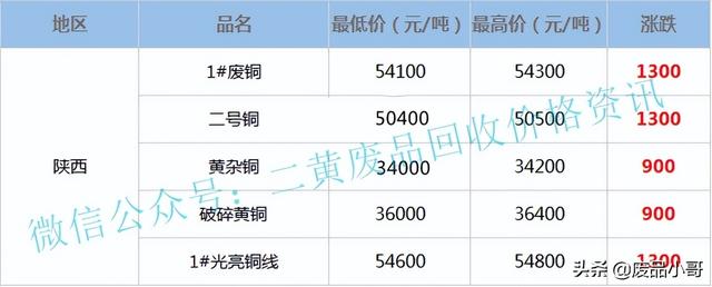 黄铜回收多少钱一斤?2022，黄铜多少钱一斤2022报价（废铜价格2022年7月8日废铜回收价格调整信息最高上调1600元）