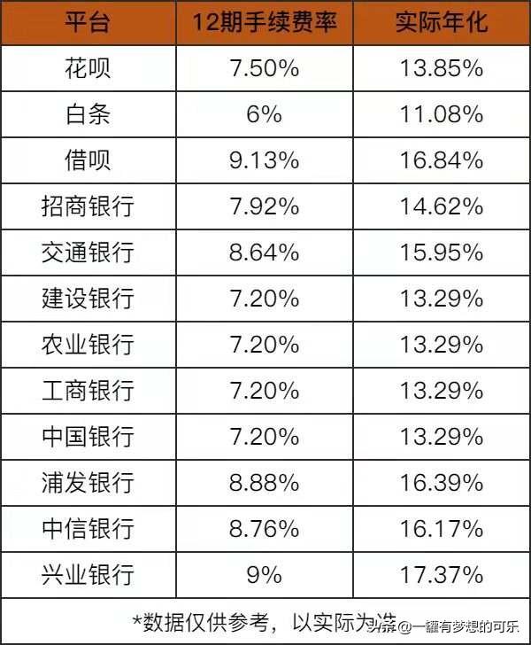 信用卡分期24期后悔了（真心不要靠近信用卡分期）