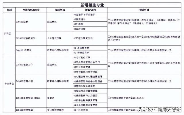 湖南农业大学在哪，湖南农业大学在哪个区什么街道（12所院校调整专业课初试科目）