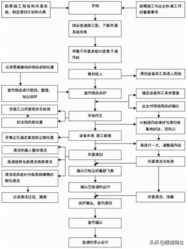 中央空调管道清洗，中央空调风道清洗方案
