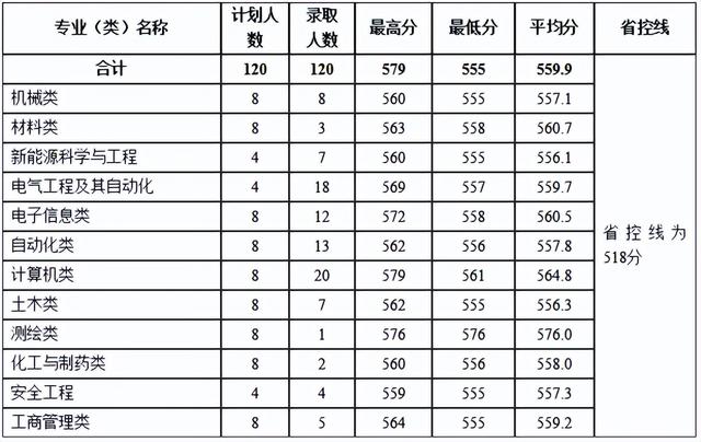 河南理工大学分数线，河南理工类大学排名及分数线（2022年河南省高考分数线正式公布）