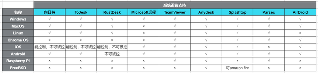 如何收看国外禁止频道，怎么用手机看国外电视节目（对比9款国内外远控软件优劣）