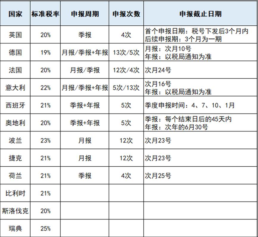 什么是vat税（vat税如何注册及缴税）