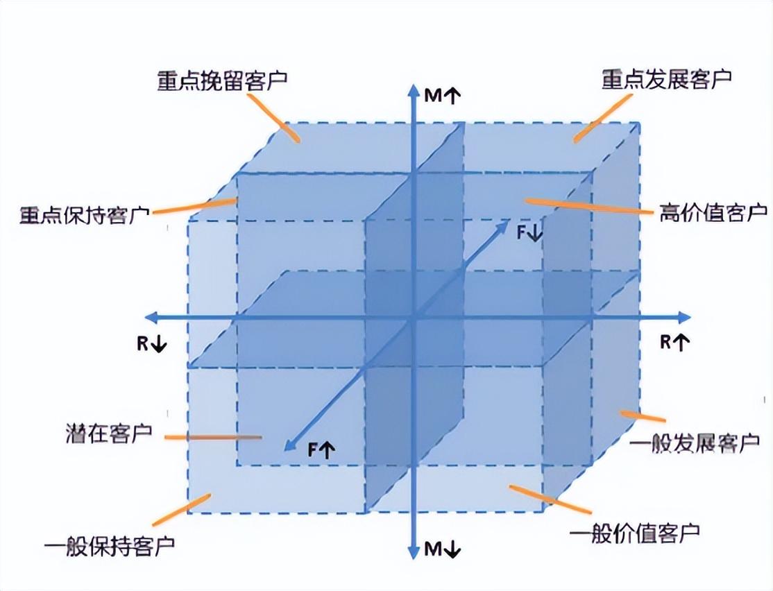 数据分析的方法有哪些（解决90%的分析难题的6个分析法）