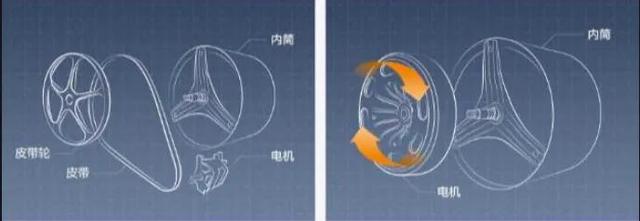 洗衣机直驱和皮带哪个好，海尔洗衣机10公斤滚筒价格（洗衣机电机该如何选择）