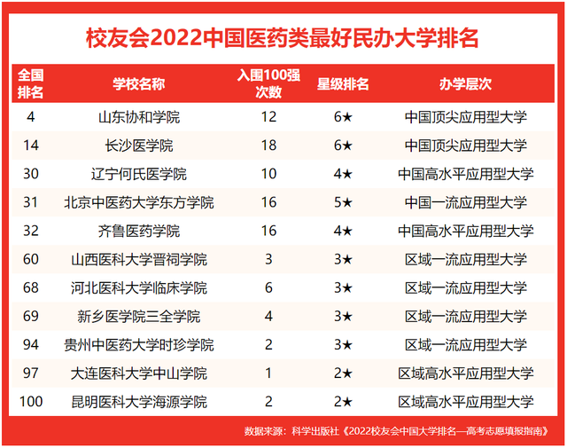 北京医学院有哪些，2021北京协和医学院有哪些专业（2022中国医药类最好大学排名）