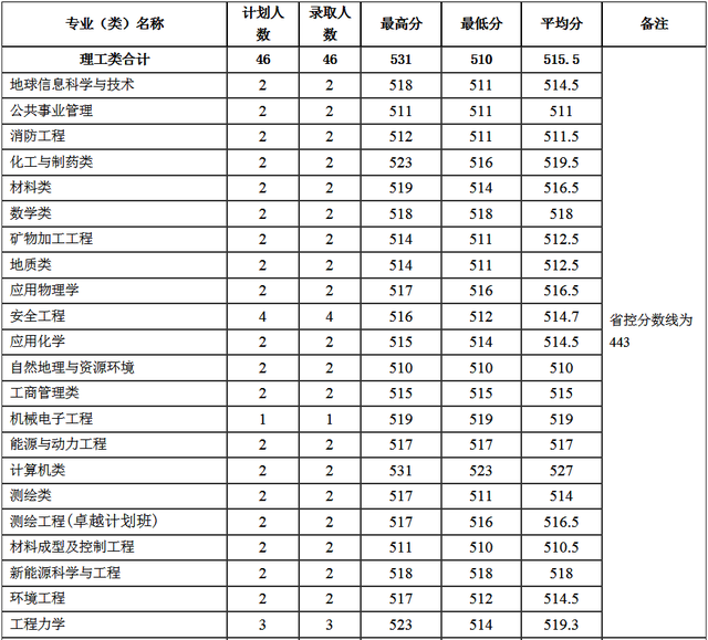 河南理工大学分数线，河南理工类大学排名及分数线（2022年河南省高考分数线正式公布）