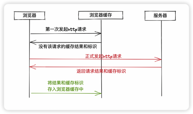 删除浏览器缓存，如何删除浏览器缓存（浏览器缓存机制介绍及前端优化方案）