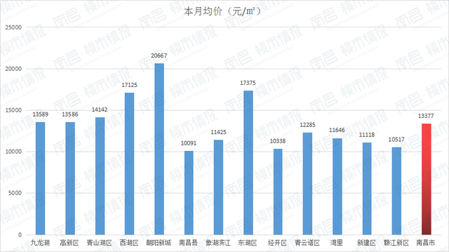 南昌青山湖区新楼盘多少一平米，南昌7月新房价格出来了