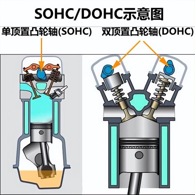 dohc16v发动机是什么意思，dohc16-valve发动机（汽车发动机的那点事——技术解读SOHC与DOHC）