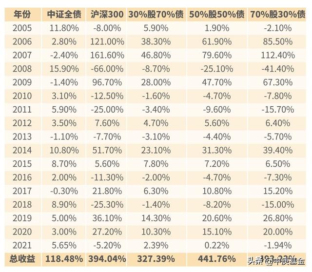 基金应该怎么配置好，基金应该怎么配置好呢？