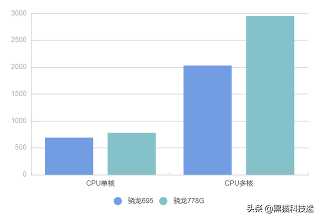 高通骁龙695怎么样，骁龙695处于什么水平（为什么很多人宁愿选骁龙778G）