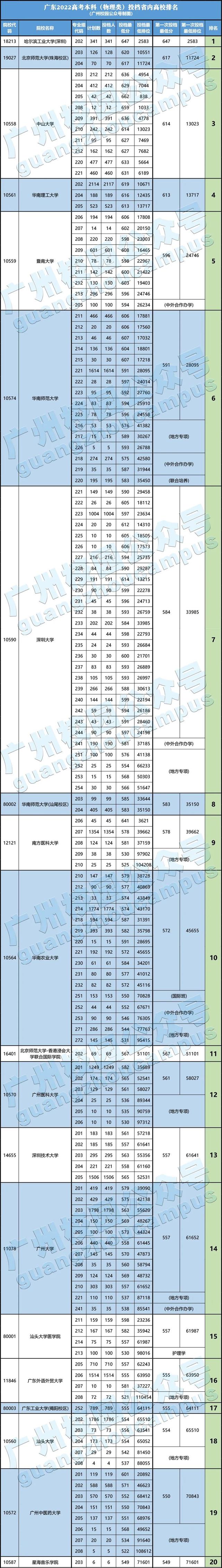 广东本科大学排名，广东省本科大学排名（2022广东本科高校投档排行榜出炉）