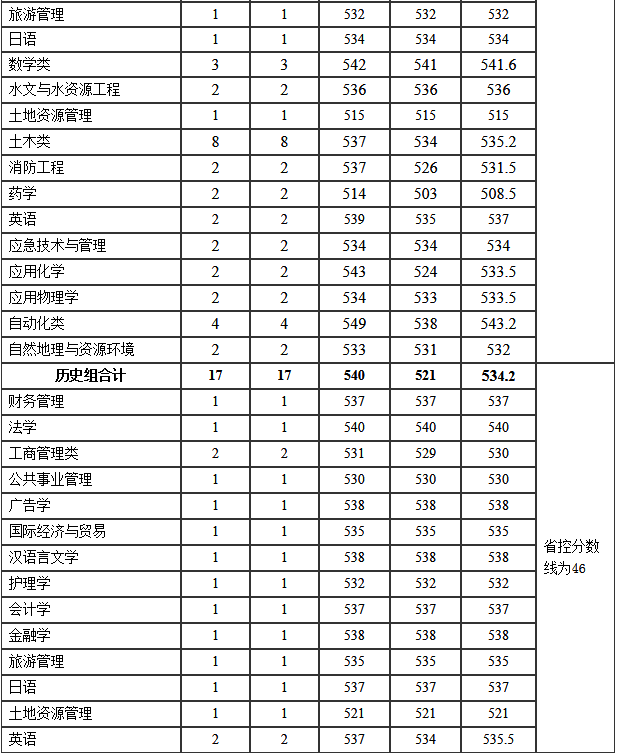 河南理工大学分数线，河南理工类大学排名及分数线（2022年河南省高考分数线正式公布）